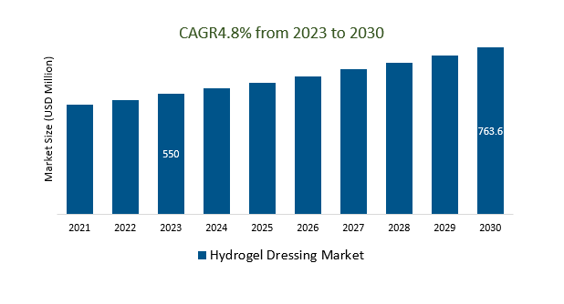 Hydrogel Dressing Market Size 2023-2030